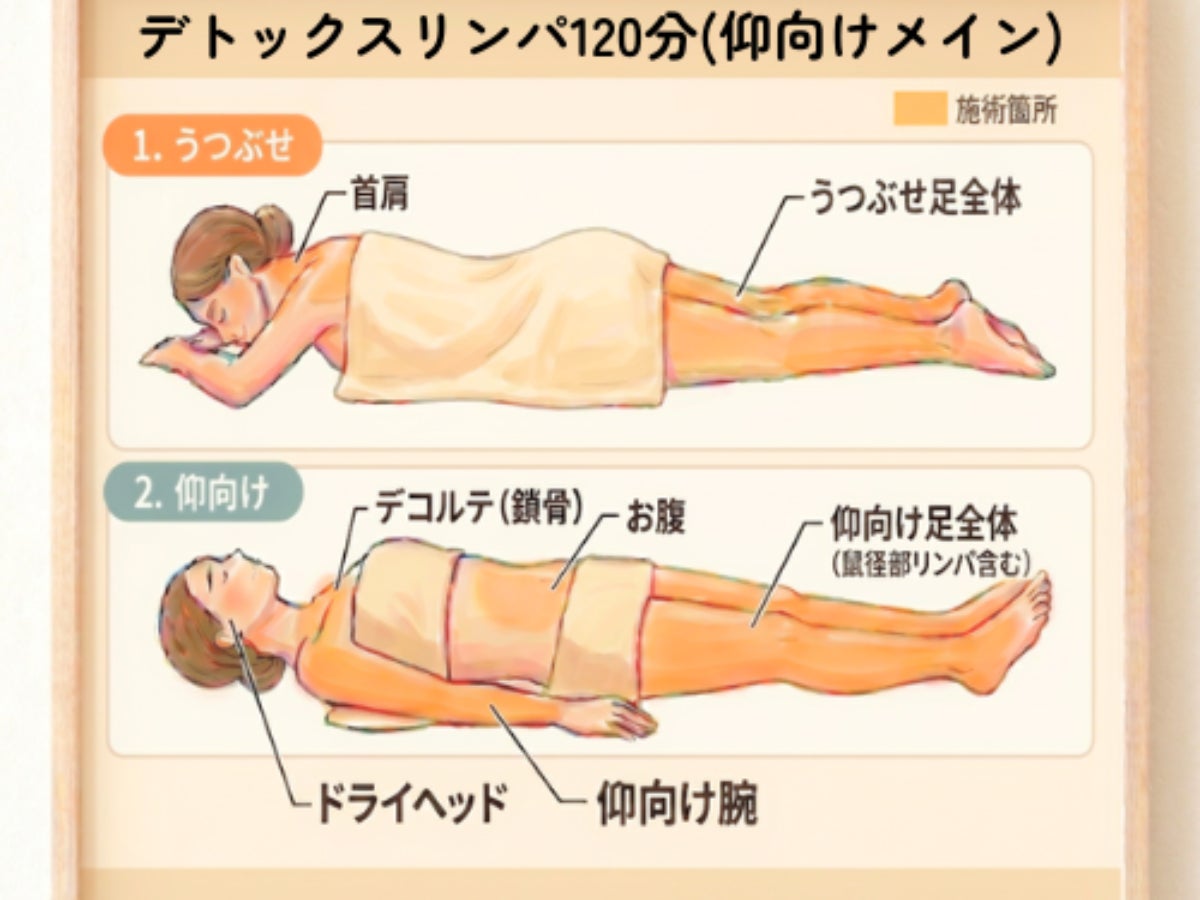 オイルリラクゼーションサロン ひとときやのデトックスリンパマッサージ120分（仰向けメイン）の写真