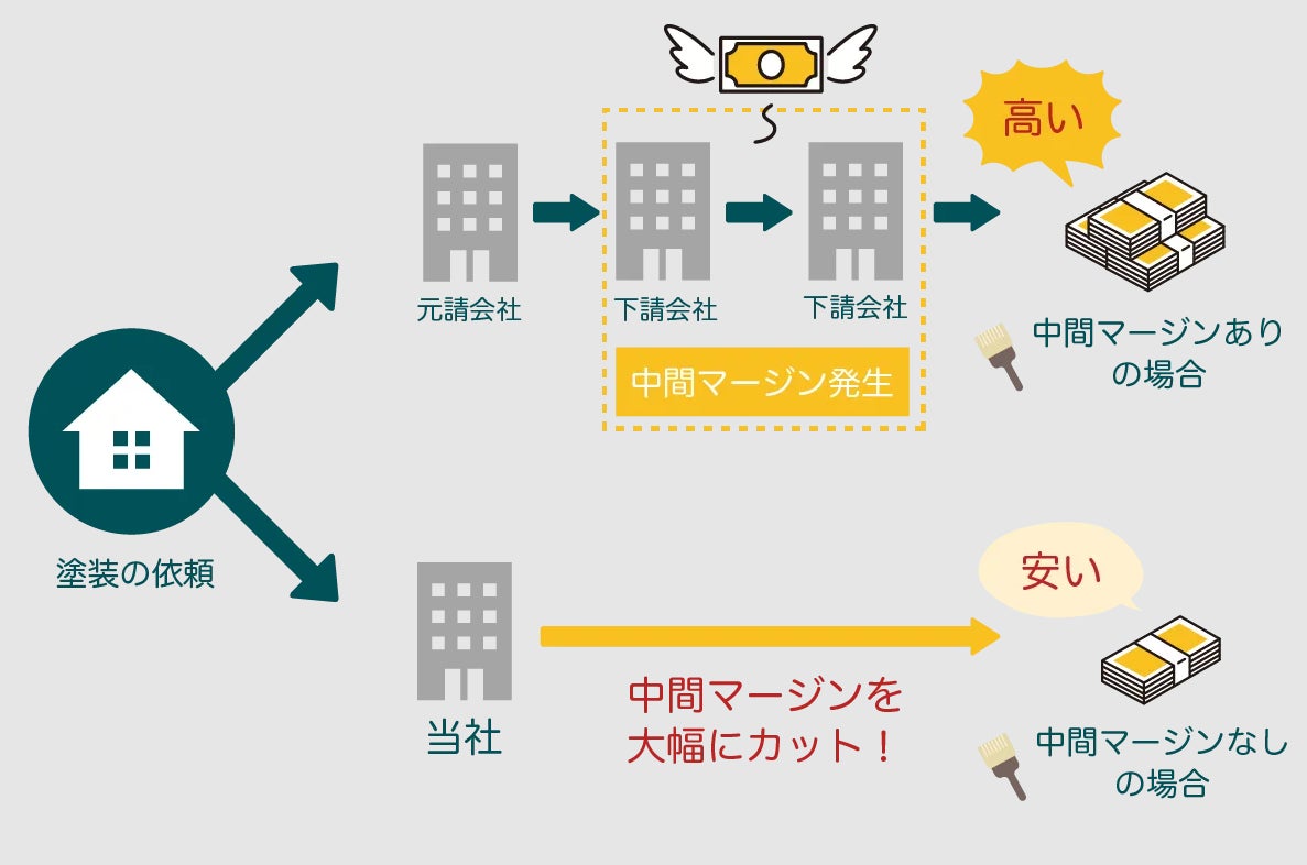確かな技術を持っているからこそ実現できる『コストカット』の写真
