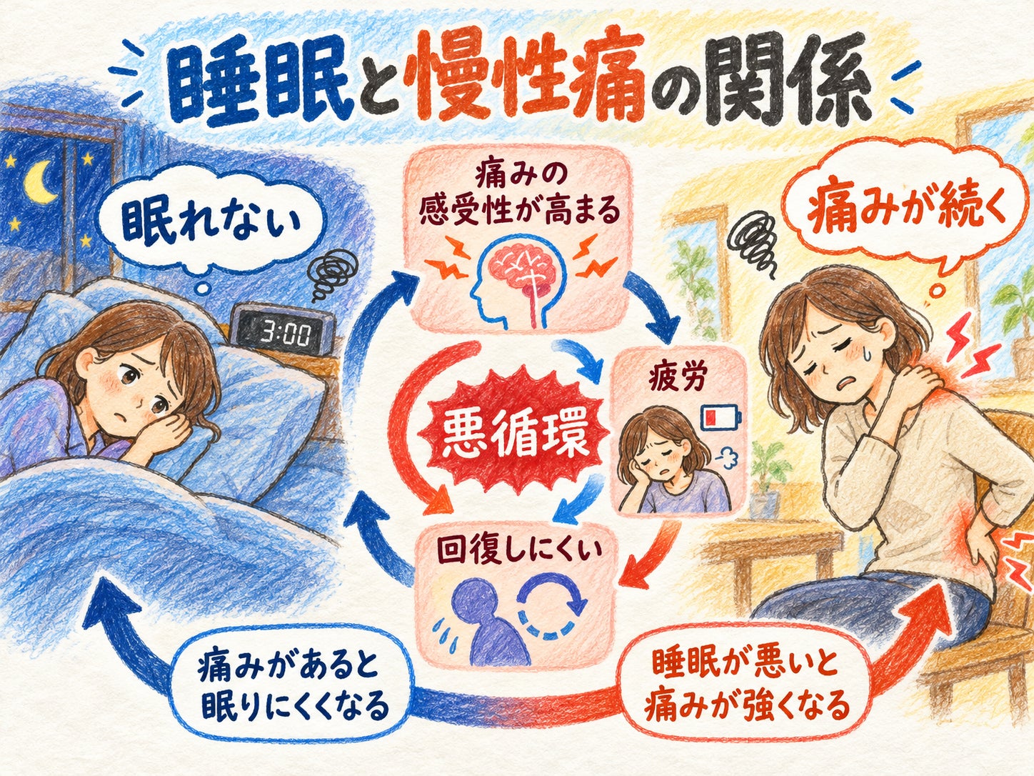 【朝起きると身体が痛い？】睡眠と慢性痛の意外な関係とは？の写真