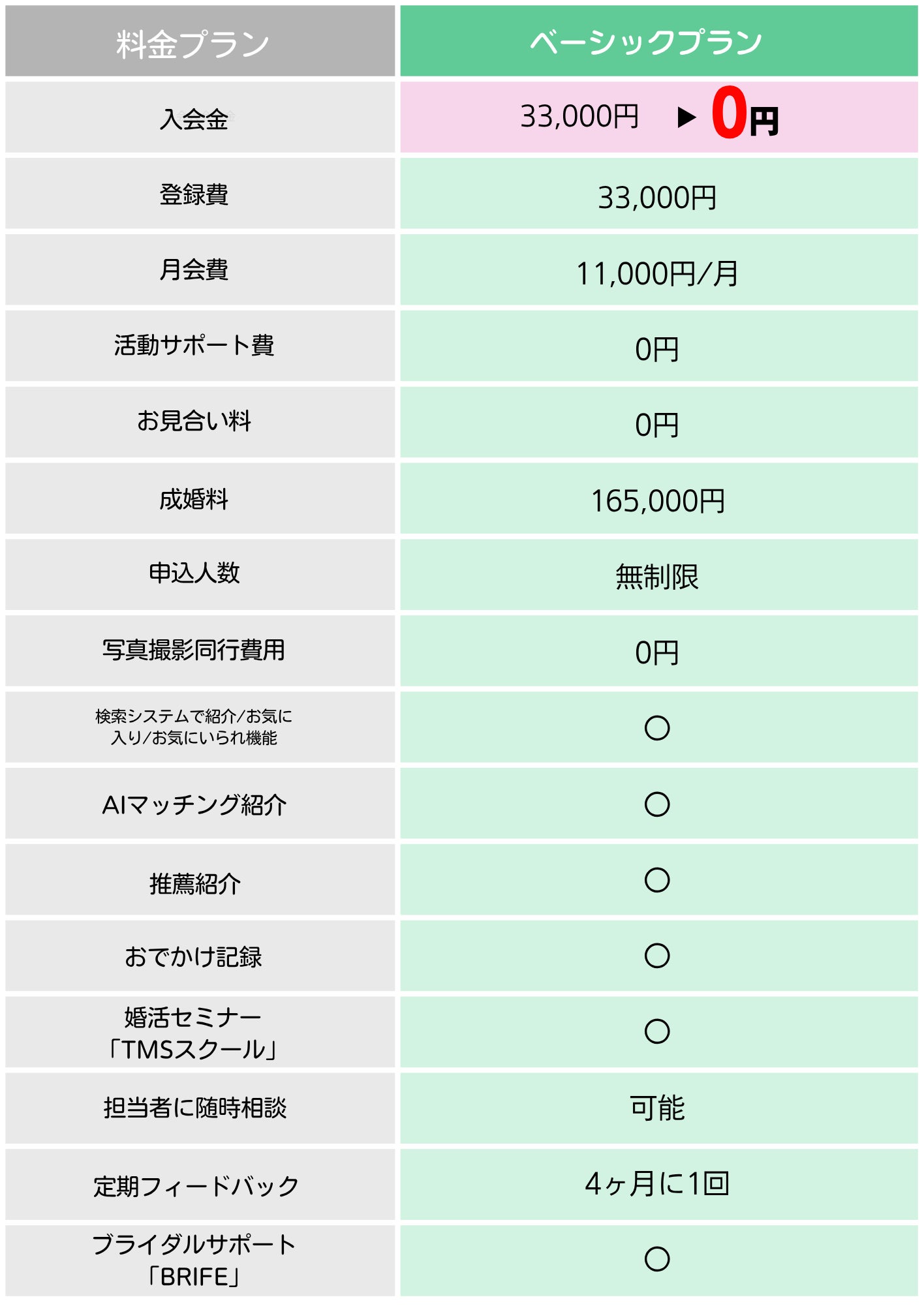 婚活ココカラ 大阪結婚相談所の婚活ココカラ 料金プランの写真