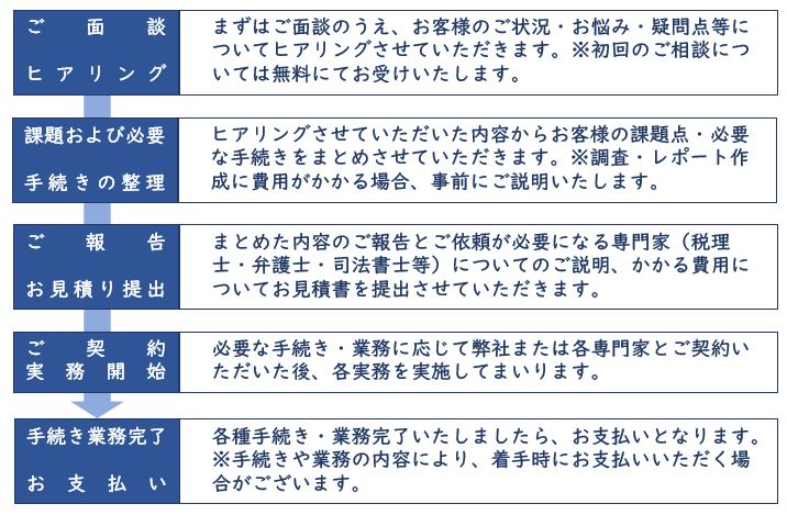 サムライアシストの相続相談・コンサルティングの写真
