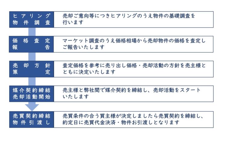 サムライアシストの不動産売却・購入コンサルティングの写真